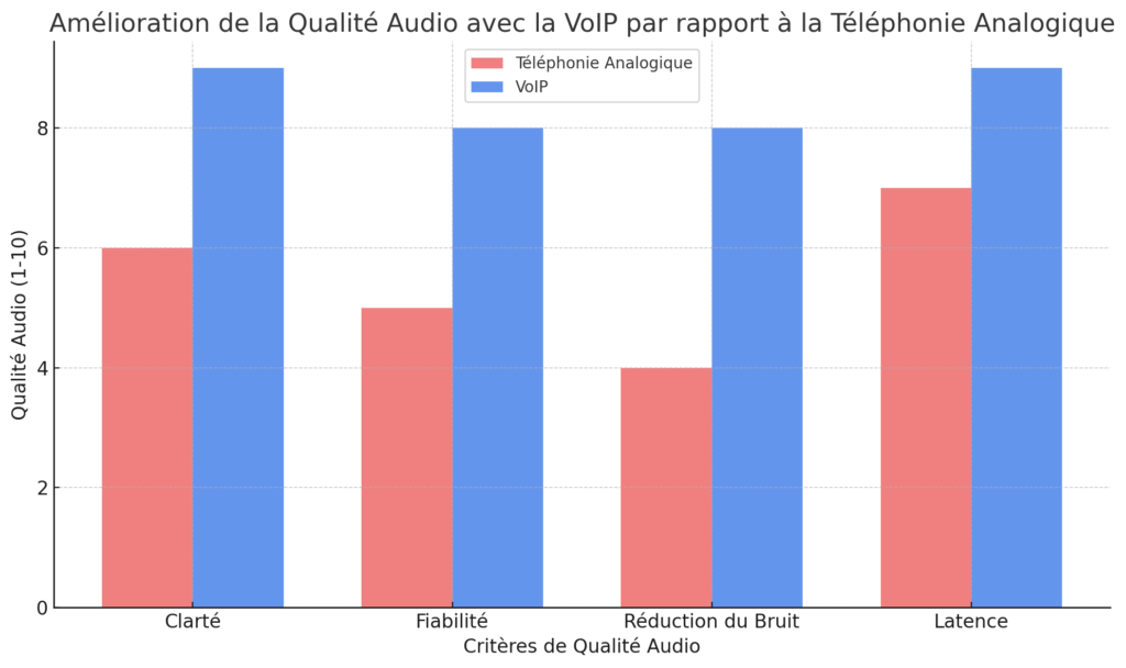 solution voip